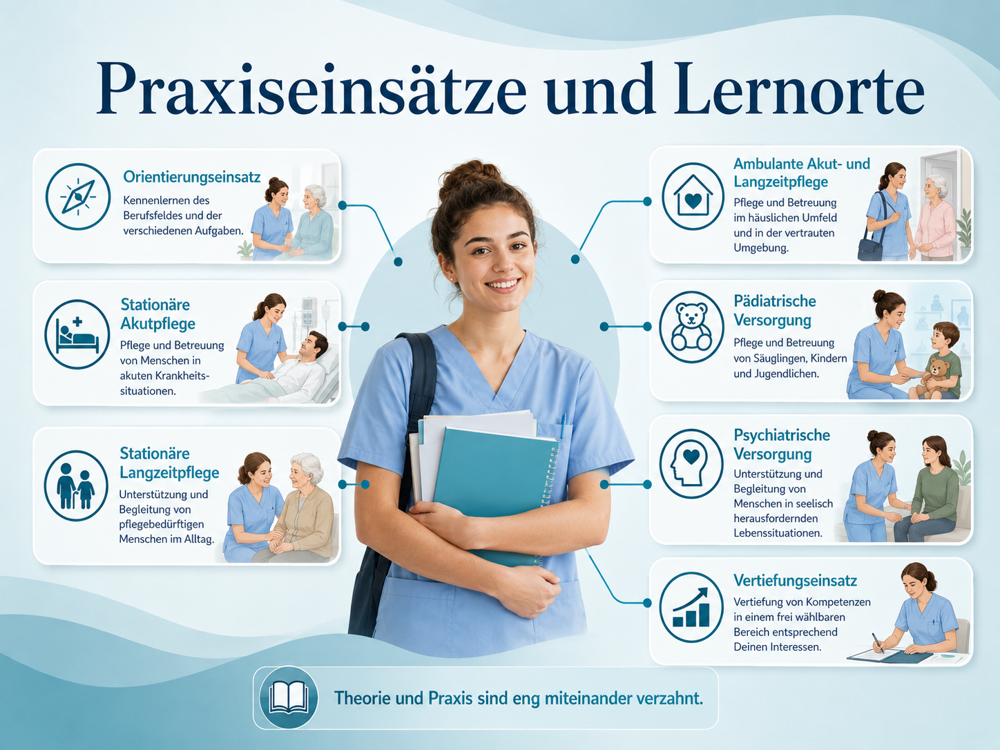 Übersicht über die Praxiseinsätze und Lernorte der Pflegeausbildung